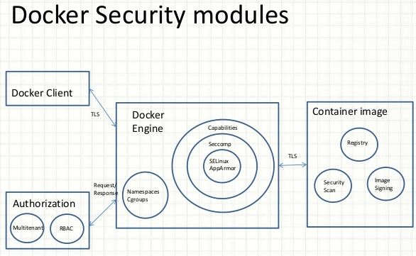 Docker Security modules